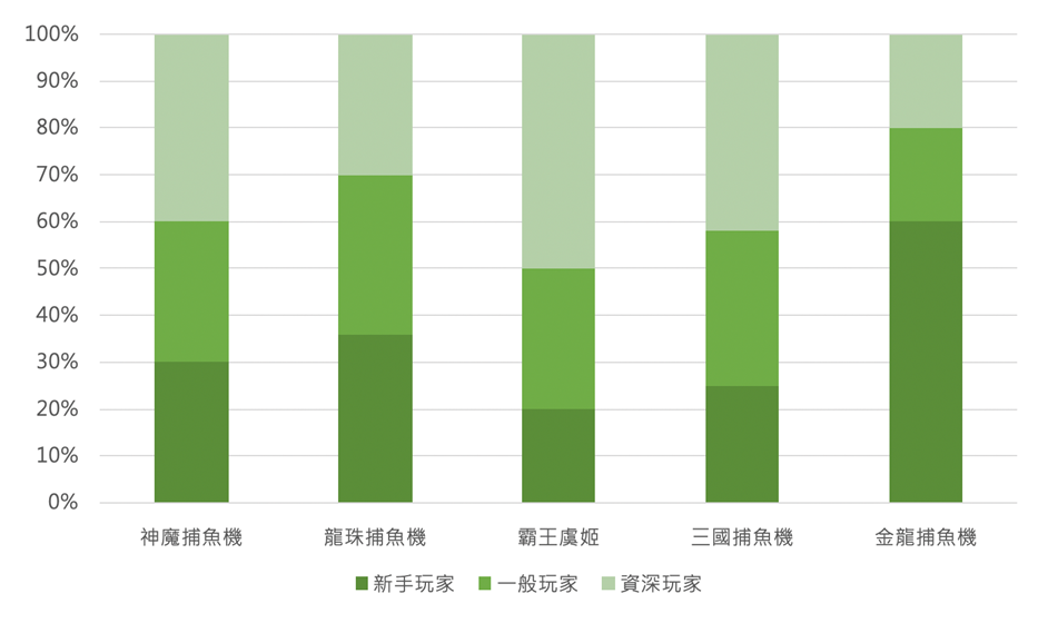 捕魚機推薦玩家年資分佈